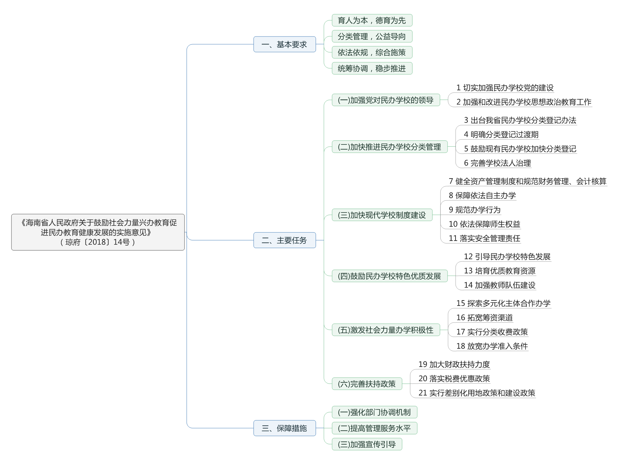 《海南省人民政府关于鼓励社会力量兴办教育促进民办教育健康发展的实施意见》（琼府〔2018〕14号）.png