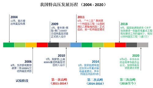 附1-特高压发展历程图.png