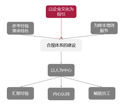 2. 合规体系的建设方式.png