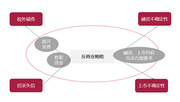 5. 反商业贿赂问题的关联性.png