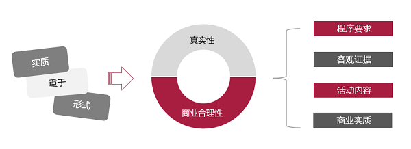 7. 真实合理.png