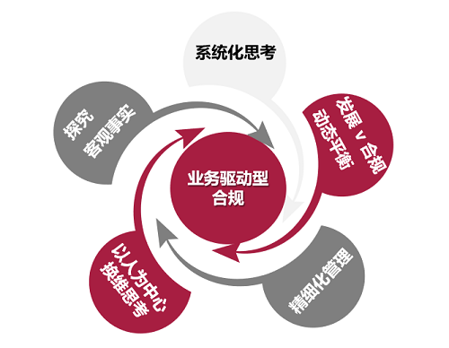 12. 业务驱动型合规.png
