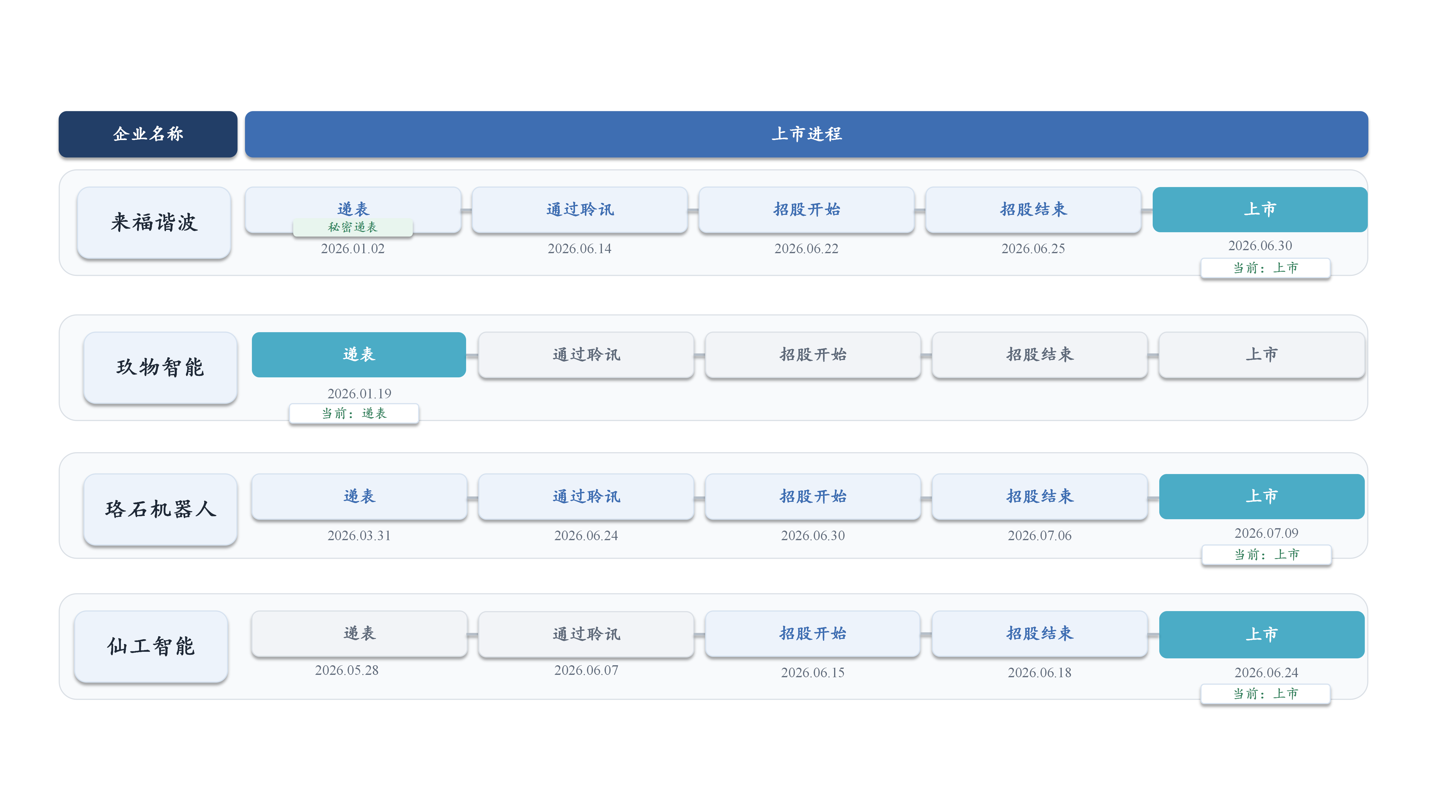 1784168063513862.png 图3:境外资本市场部分企业IPO进度一览-0714更新.png