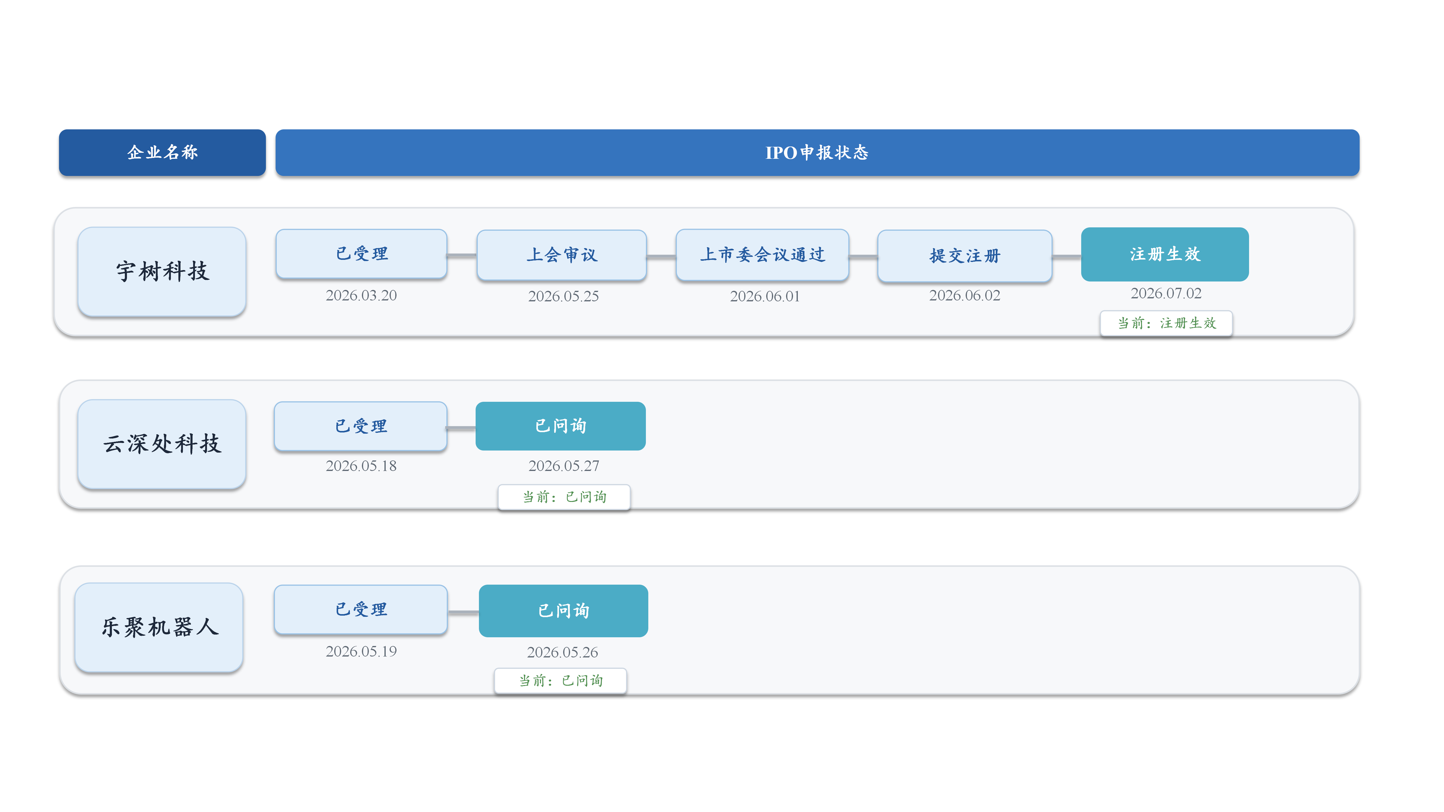 1784168138782090.png 图2:境内资本市场部分企业IPO进度一览-0714更新.png