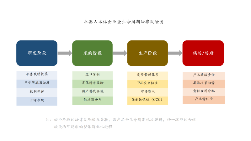 8001：机器人本体企业全生命周期法律风险图.png